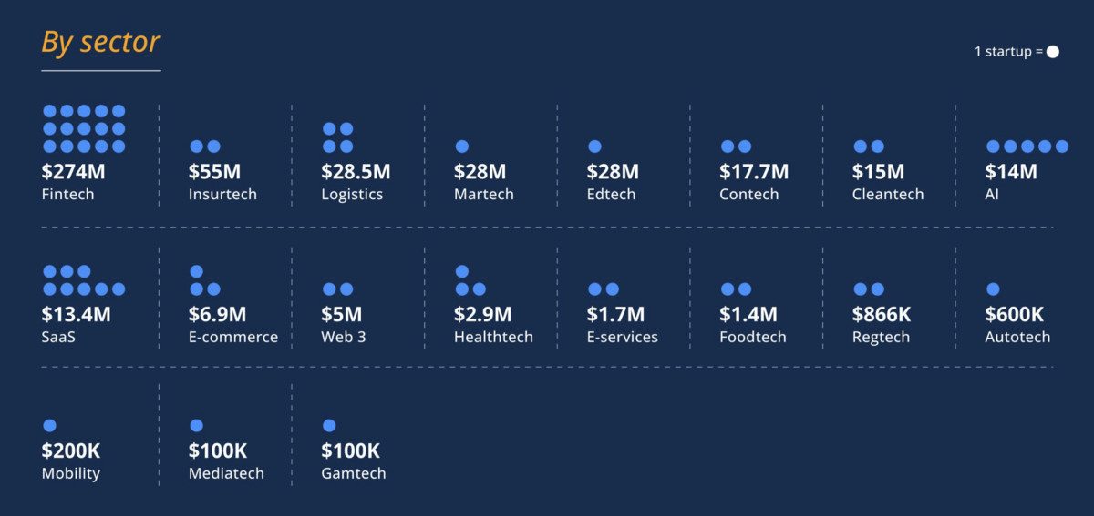 MENA startups